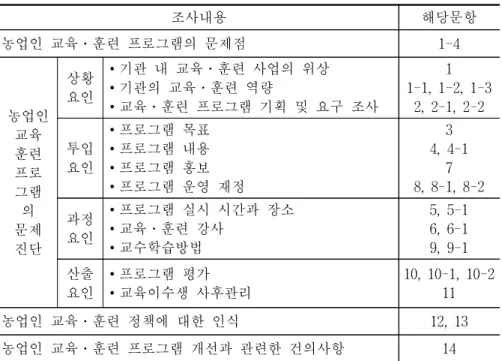 표  1-3.  농업인  교육․훈련  기관  설문조사  내용과  문항  구성 조사내용 해당문항 농업인  교육․훈련  프로그램의  문제점 1-4 농업인 교육 훈련 프로 그램 의 문제 진단 상황요인 ∙기관  내  교육․훈련  사업의  위상∙기관의  교육․훈련  역량 ∙교육․훈련  프로그램  기획  및  요구  조사 1 1-1,  1-2,  1-32,  2-1,  2-2투입요인∙프로그램  목표∙프로그램  내용∙프로그램  홍보∙프로그램  운영  재정34,  4-