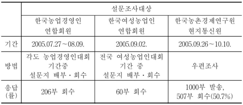 표  1-5.  농업인  설문조사  기간,  방법,  응답  현황 설문조사대상 한국농업경영인 연합회원 한국여성농업인연합회원 한국농촌경제연구원 현지통신원 기간 2005.07.27∼08.09