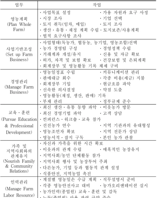 표  2-1.  NESFI(1999)가  규정한  농업인에게  필요한  업무와  작업 업무 작업 영농계획 (Plan  Whole  Farm) ․사업목표  설정 ․가용  자원과  요구  사정․시장  조사․기업  선택․토지  취득(임차,  매입)․토지  조사 ․생산․유통․재정  계획  수립․토지보존/사용계획 ․법적  요구사항  조사 사업기반조성 (Set  up  Farm  Business) ․사업형태(독농가,  협동농,  농기업,  영농조합)선택․농가  경영