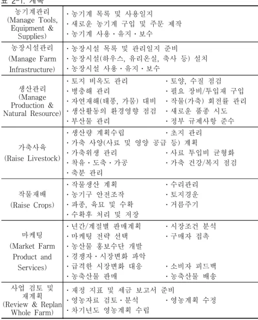 표  2-1.  계속 농기계관리 (Manage  Tools,  Equipment  &amp;  Supplies) ․농기계  목록  및  사용일지 ․새로운  농기계  구입  및  주문  제작․농기계  사용․유지․보수 농장시설관리 (Manage  Farm  Infrastructure) ․농장시설  목록  및  관리일지  준비 ․농장시설(하우스,  유리온실,  축사  등)  설치․농장시설  사용․유지․보수 생산관리 (Manage  Production  &amp
