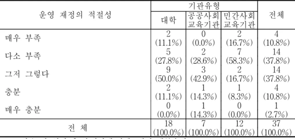 표  3-13.  프로그램  운영  재정의  적절성 운영  재정의  적절성 기관유형 전체 대학 공공사회 교육기관 민간사회교육기관 매우  부족 (11.1%)2 (0.0%)0 (16.7%)2 (10.8%)4 다소  부족 (27.8%) (28.6%)52 (58.3%)7 (37.8%)14 그저  그렇다 (50.0%) (42.9%)93 (16.7%)2 (37.8%)14 충분 (11.1%) (14.3%)21 (8.3%)1 (10.8%)4 매우  충분 (0.0%)0 