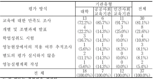 표  3-18.  프로그램  평가  방식 평가  방식 기관유형 전체 대학 공공사회 교육기관 민간사회교육기관 교육에  대한  만족도  조사 (72.2%) (85.7%)136 (91.7%)11 (81.1%)30 개별  및  조별과제  발표 (22.2%) (14.3%)41 (25.0%)3 (21.6%)8 학업성취도  시험 (16.7%) (14.3%)31 (0.0%)0 (10.8%)4 영농현장에서의  적용  여부  추적조사 (5.6%)1 (14.3%)1 (8.3