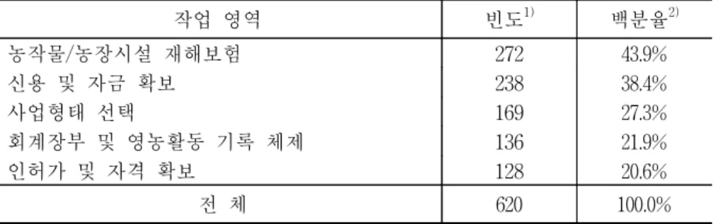 표  4-3.  교육․훈련  프로그램  내용  요구(작업:  사업기반조성) 작업  영역 빈도 1) 백분율 2) 농작물/농장시설  재해보험 272 43.9% 신용  및  자금  확보 238 38.4% 사업형태  선택 169 27.3% 회계장부  및  영농활동  기록  체제 136 21.9% 인허가  및  자격  확보 128 20.6% 전  체 620 100.0% 1)  중복반응  결과임 2)  무응답을  제외한  총  응답사례(전체)  대비  백분율임 1.