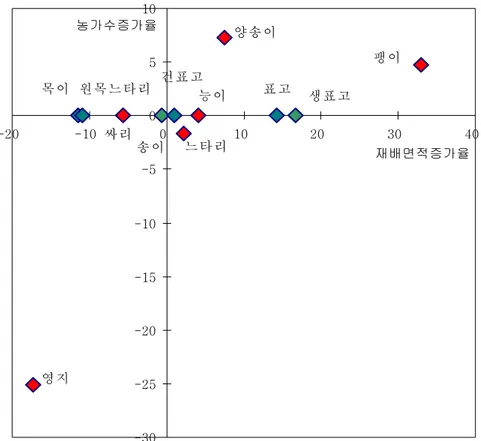 그림  2-3.    재배면적증가율  및  농가증가율에  대한  품목  분포  -30-25-20-15-10-50510-20-10 0 10 20 30 40영 지양 송 이팽 이느 타 리표 고송 이원 목 느 타 리목 이능 이생 표 고싸 리건 표 고재배면적증가율농가수증가율 나고  있다