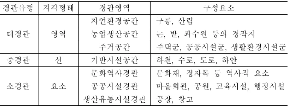표  2-1.    농촌경관의  유형과  구성요소 경관유형 지각형태 경관영역 구성요소 대경관 영역 자연환경공간 구릉,  산림농업생산공간 논,  밭,  과수원  등의  경작지 주거공간 주택군,  공공시설군,  생활환경시설군 중경관 선 기반시설공간 하천,  수로,  도로,  하안 소경관 요소 문화역사경관 문화재,  정자목  등  역사적  요소공공시설경관 마을회관,  공원,  교육시설,  행정시설 생산유통시설경관 공장,  창고 자료:  서주환․최현상(1998)