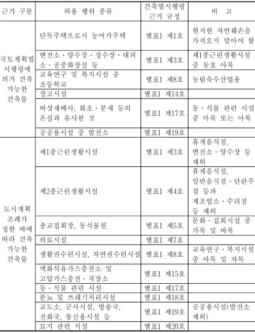 표  3-1.    국토계획법의  용도지역  행위제한  사례(농림지역의  경우) 근거  구분 허용  행위  종류 건축법시행령 근거  규정 비    고 국토계획법 시행령에  의거  건축  가능한  건축물 단독주택으로서  농어가주택 별표1  제1호 현저한  자연훼손을  가져오지  말아야  함변전소․양수장․정수장․대피소․공중화장실  등별표1  제3호제1종근린생활시설 중  동호  아목교육연구  및  복지시설  중 초등학교별표1  제8호농림축수산업용창고시설별표1 