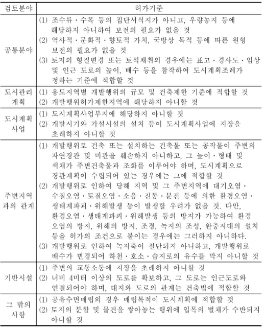 표  3-2.    개발행위  허가의  분야별  검토  기준  예시 검토분야 허가기준 공통분야 (1)  조수류․수목  등의  집단서식지가  아니고,  우량농지  등에 해당하지  아니하여  보전의  필요가  없을  것 (2)  역사적․문화적․향토적  가치,  국방상  목적  등에  따른  원형 보전의  필요가  없을  것 (3)  토지의  형질변경  또는  토석채취의  경우에는  표고․경사도․임상  및  인근  도로의  높이,  배수  등을  참작하여  도