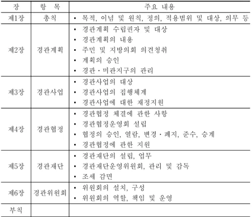 표  3-4.  경관기본법(안)의  체계와  내용 장 항    목 주요  내용 제1장 총칙 ▪ 목적,  이념  및  원칙,  정의,  적용범위  및  대상,  의무  등 제2장 경관계획 ▪ 경관계획  수립권자  및  대상▪ 경관계획의  내용▪ 주민  및  지방의회  의견청취 ▪ 계획의  승인  ▪ 경관․미관지구의  관리 제3장 경관사업 ▪ 경관사업의  대상 ▪ 경관사업의  집행체계 ▪ 경관사업에  대한  재정지원 제4장 경관협정 ▪ 경관협정  체결에  관