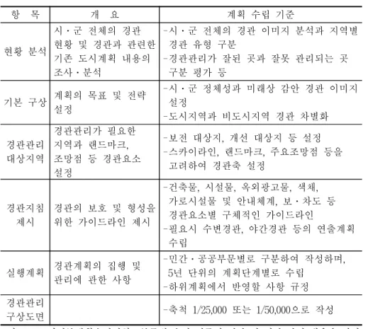 표  3-5.    도시기본계획에서  경관계획의  구성  및  수립  기준 항    목 개    요 계획  수립  기준 현황  분석 시․군  전체의  경관  현황  및  경관과  관련한  기존  도시계획  내용의  조사․분석 -시․군  전체의  경관  이미지  분석과  지역별 경관  유형  구분-경관관리가  잘된  곳과  잘못  관리되는  곳 구분  평가  등 기본  구상 계획의  목표  및  전략  설정 -시․군  정체성과  미래상  감안  경관  이미