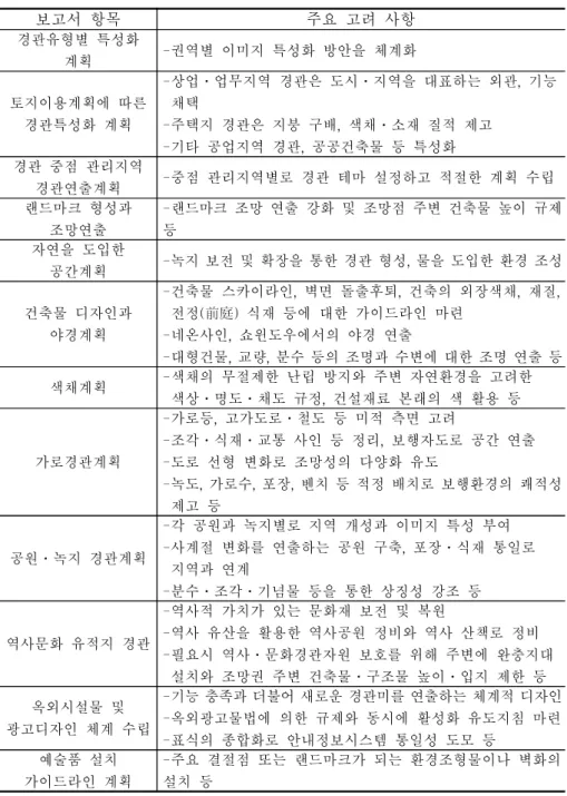 표  3-7.    도시기본계획의  경관계획  시  예시한  경관지침 보고서  항목 주요  고려  사항 경관유형별  특성화  계획 -권역별  이미지  특성화  방안을  체계화 토지이용계획에  따른  경관특성화  계획 -상업․업무지역  경관은  도시․지역을  대표하는  외관,  기능 채택-주택지  경관은  지붕  구배,  색채․소재  질적  제고 -기타  공업지역  경관,  공공건축물  등  특성화 경관  중점  관리지역  경관연출계획 -중점  관리지역별로
