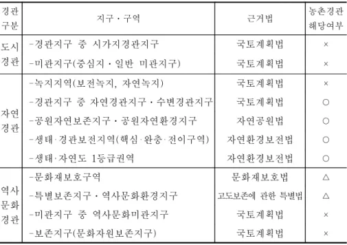 표  3-8.    경관  관련  지역‧지구와  근거  법률 경관 구분 지구․구역 근거법 농촌경관해당여부 도시 경관 -경관지구  중  시가지경관지구 국토계획법 × -미관지구(중심지․일반  미관지구) 국토계획법 × 자연 경관 -녹지지역(보전녹지,  자연녹지) 국토계획법 ×-경관지구  중  자연경관지구․수변경관지구국토계획법 ○-공원자연보존지구․공원자연환경지구자연공원법○ -생태‧경관보전지역(핵심‧완충‧전이구역) 자연환경보전법 ○ -생태‧자연도  1등급권역 자연