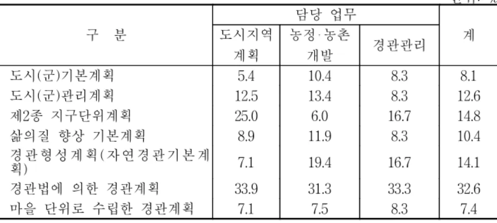 표  4-2.  농촌  경관관리를  위해  가장  실천성이  높은  계획 단위:  % 구    분 담당  업무 계도시지역 계획 농정‧농촌개발 경관관리 도시(군)기본계획 5.4 10.4 8.3 8.1 도시(군)관리계획 12.5 13.4 8.3 12.6 제2종  지구단위계획 25.0 6.0 16.7 14.8 삶의질  향상  기본계획 8.9 11.9 8.3 10.4 경관형성계획( 자연경관기본계 획) 7.1 19.4 16.7 14.1 경관법에  의한  경관계획 