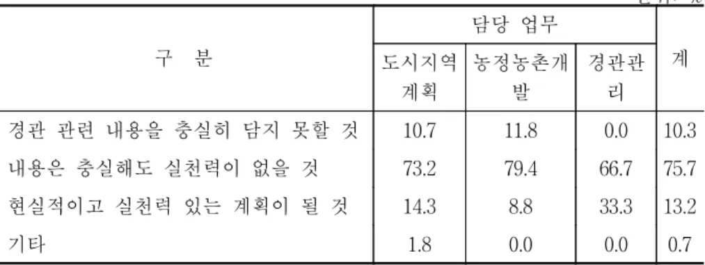 표  4-4.    삶의질  향상  기본계획의  농촌경관관리에  대한  효과 단위:  % 구    분  담당  업무 계 도시지역 계획 농정농촌개발 경관관리 경관  관련  내용을  충실히  담지  못할  것 10.7  11.8  0.0  10.3  내용은  충실해도  실천력이  없을  것 73.2  79.4  66.7  75.7  현실적이고  실천력  있는  계획이  될  것 14.3  8.8  33.3  13.2  기타 1.8  0.0  0.0  0.7 