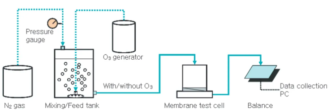 Fig. 1. Schematic diagram of the dead-end microfiltration set-up.