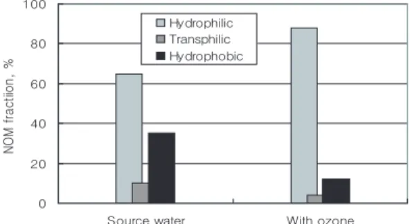 Fig. 3. E. Coil. colony measurement. Fig. 4. NOM fraction data.