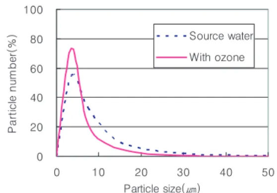 Fig. 5. MW distribution. Fig. 6. Particle size.