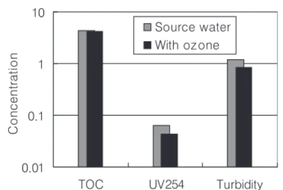 Fig. 8. Foulant in membrane surface.