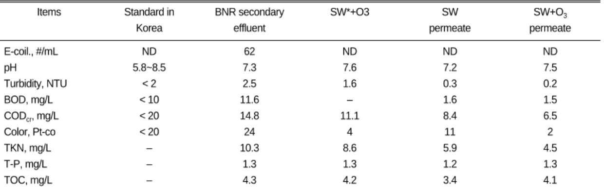Table 3. Water quality standard for water reclamation and quality in processes