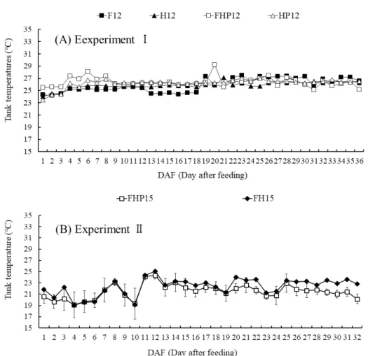 Fig. 2. Changes of temperatures in the water under different treatments. (A) temperatures in the Expt