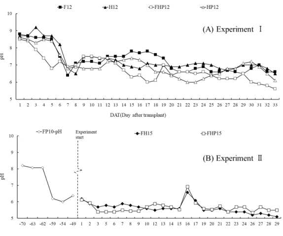 Fig. 3. Changes of pH in the water under different treatments. (A) Expt. I; (B) Expt. II