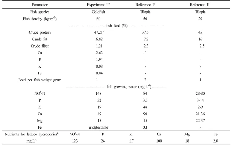 Table 1. Comparison of nutrients in the fish feed and fish growing water resulted from three different aquaponics experiments for lettuce cultivation.