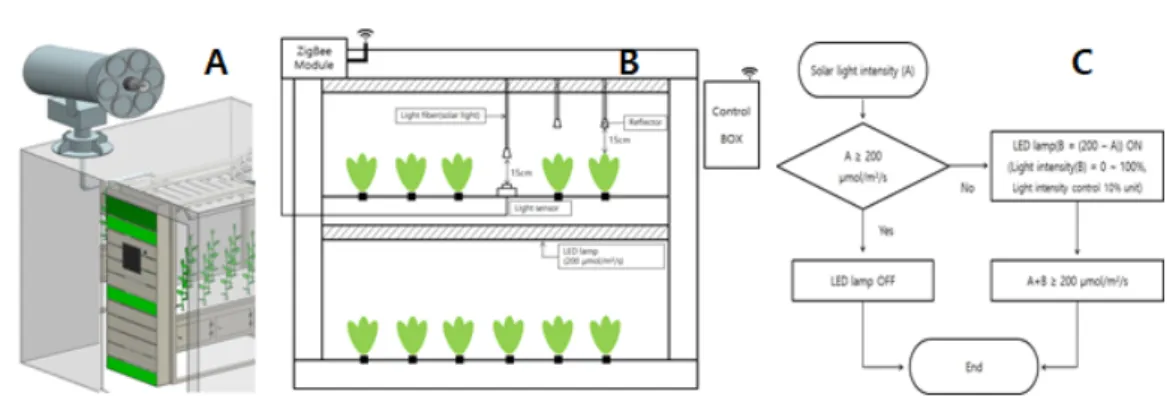 Fig. 2. Collector devices design of outside(A), inside(B) and light supply algorithm(C)