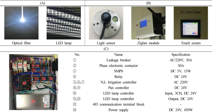 Fig. 3. System of light supply part(A), measurement and control part(B) and power supply part(C)