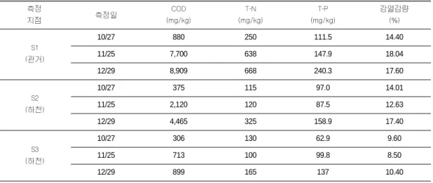 Table 5. Sediment organic and nutrient contents in the study site.