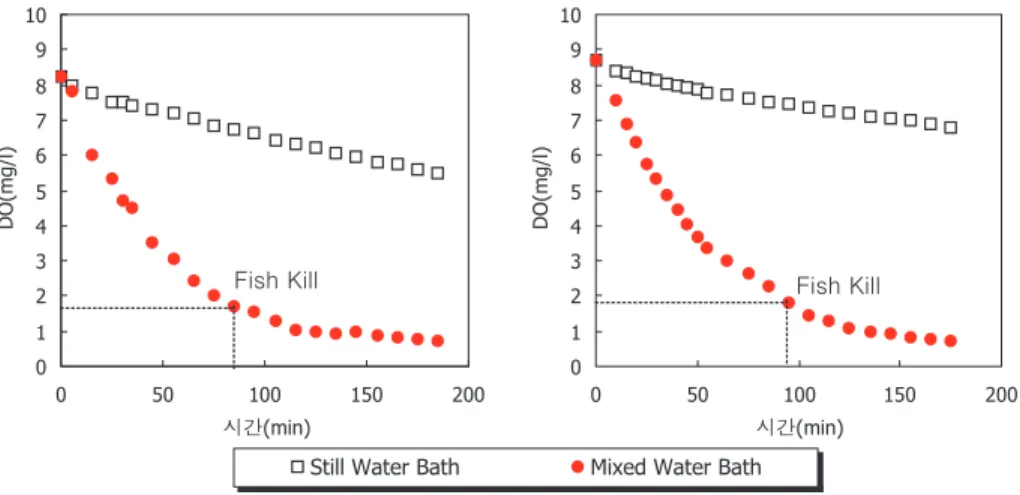 Fig. 9. Variation of dissolved oxygen concentrations and fish kill point in fish tanks.