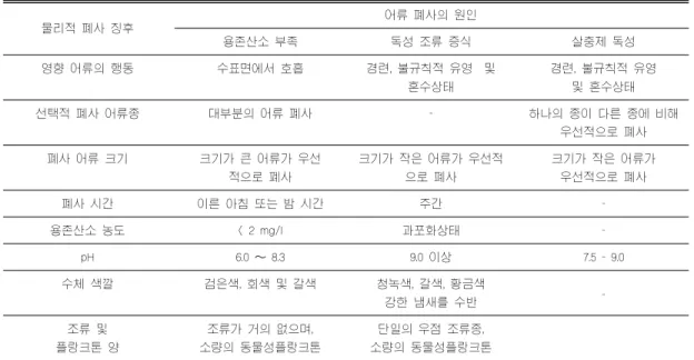 Table 4. Fish kill causes - Interpretation guide : Physical signs 물리적 폐사 징후 어류 폐사의 원인 용존산소 부족 독성 조류 증식 살충제 독성 영향 어류의 행동 수표면에서 호흡 경련, 불규칙적 유영 및 경련, 불규칙적 유영 혼수상태 및 혼수상태 선택적 폐사 어류종 대부분의 어류 폐사 - 하나의 종이 다른 종에 비해 우선적으로 폐사 폐사 어류 크기 크기가 큰 어류가 우선 크기가 작은 어류가 우선적 크기가