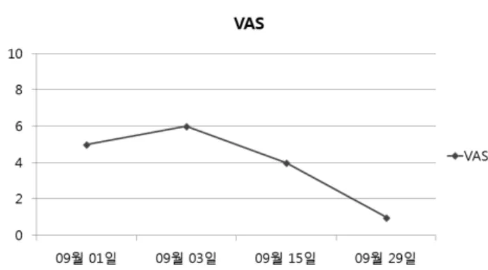 Fig.  3.  VAS  score  change  of  case. 치료  8회째(2014년  09월  29일),  경항통  및  양측  상부  승모근  통증이  VAS  1로  감소하였고,  경추부의  운동범위 는  굴곡  40 o ,  신전  10 o ,  우측측굴  10 o ,  좌측측굴  20 o ,  우회 전  15 o ,  좌회전  10 o 로  경미한  호전을  보였으며  NDI는  2.5 점으로  호전되었다(Fig