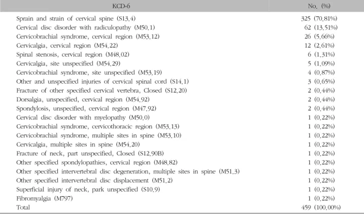 Table  I.  Distribution  according  to  KCD-6