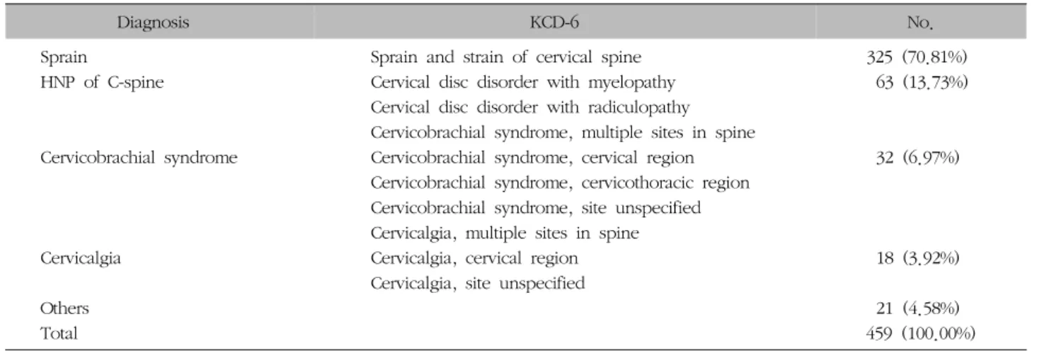 Table  II.  Distribution  according  to  Diagnosis