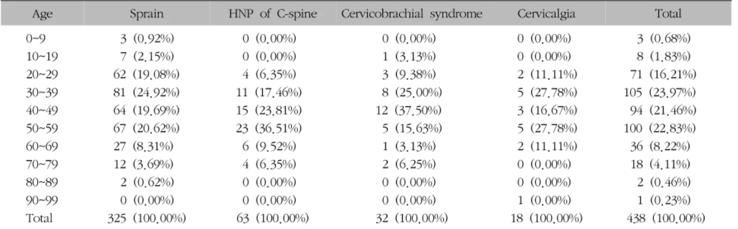 Table  IV.  Distribution  of  Age  according  to  Diseases  of  Neck
