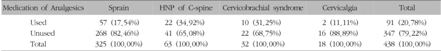 Table  X.  Distribution  of  Average  Days  of  Admission  according  to  Disease  of  Neck