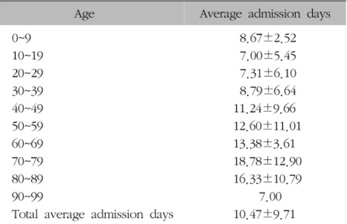 Table  XII.  Distribution  of  Treatment  Results  according  to  Disease  of  NeckAgeAverage  admission  days