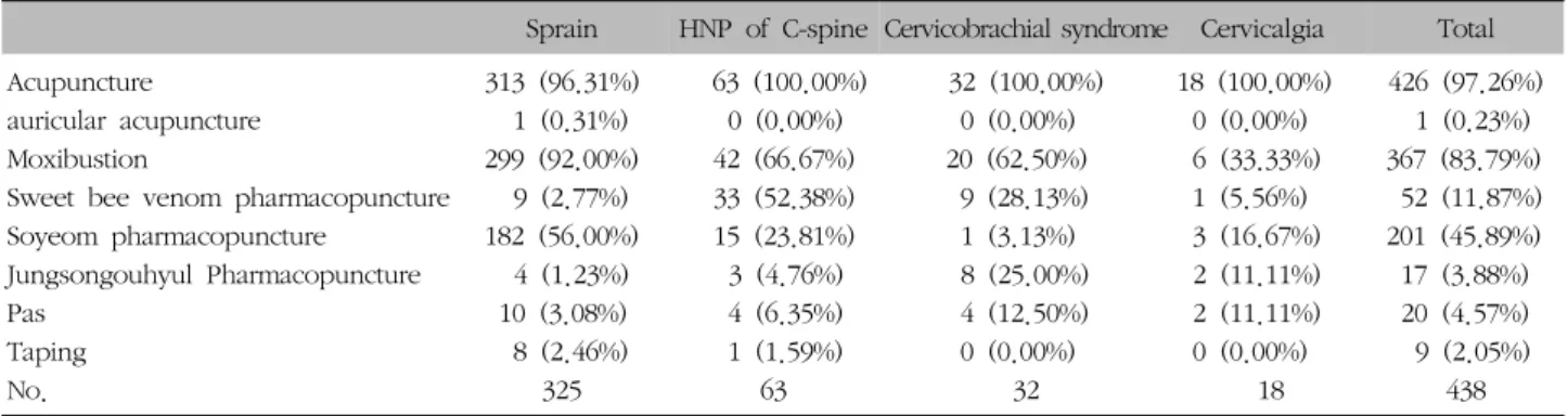 Table  XIV.  Distribution  of  Acupuncture,  Moxibustion  and  External  Treatment  according  to  Diseases  of  Neck로  다른  질환에  비해  월등히  높았다