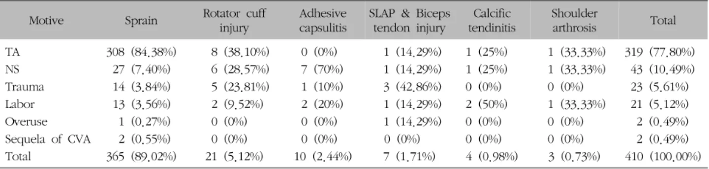 Table  VII.  Distribution  of  First  Occurrence  and  Recurrence  according  to  Diseases  of  ShoulderMotiveSprainRotator  cuff 
