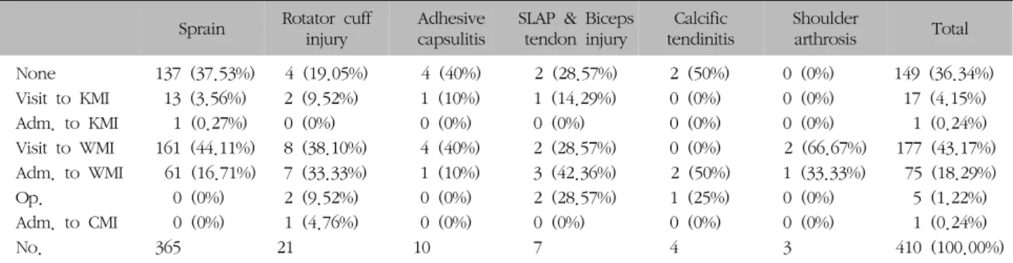 Table  IX.  Distribution  of  Average  Days  of  Admission  according  to  Diseases  of  ShoulderSprainRotator  cuff 