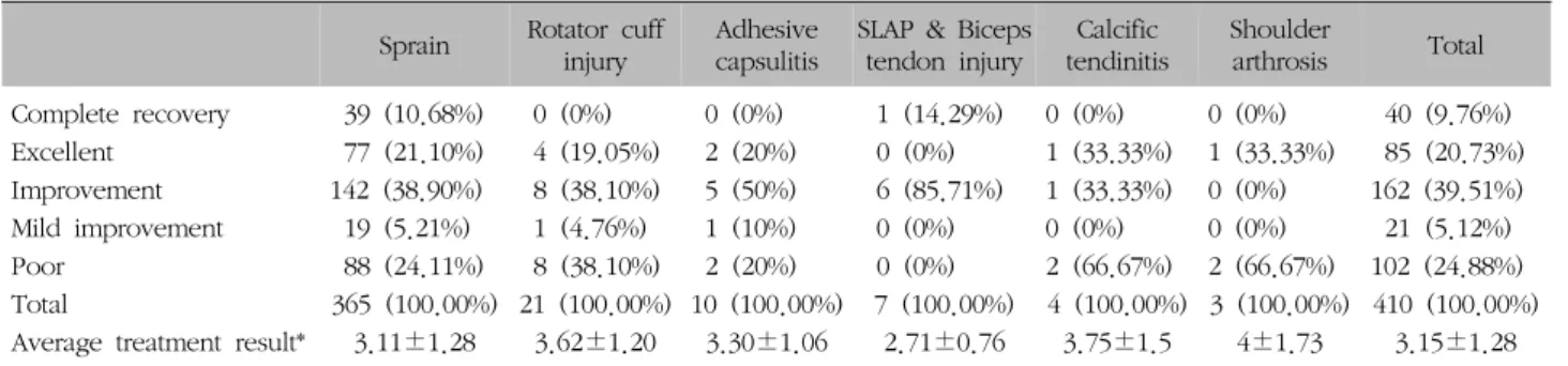 Table  X.  Average  Days  of  Admission  of  Shoulder  Pain  Inpatients  according  to  Age