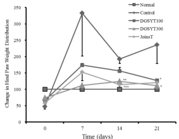 Fig.  4. The changes in relative hind paw weight distribution in MIA-induced  osteoarthritis  rat.