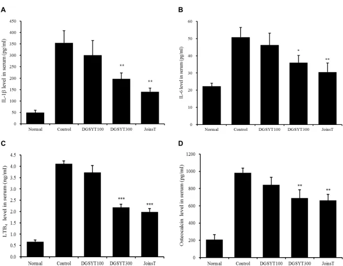 Fig.  5.  The  effects  of  DGSYT  on  the  IL-1β (A),  IL-6  (B),  LTB 4   (C)  and  Osteocalcin  (D)  level  in  serum  in  MIA-induced  osteoarthritis  rat.