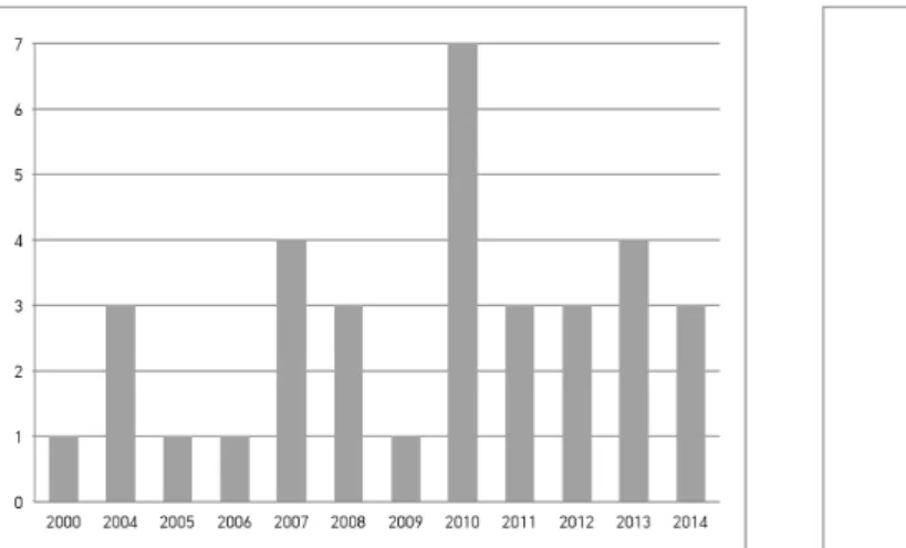 Fig.  1.  Distribution  by  publishing  date.