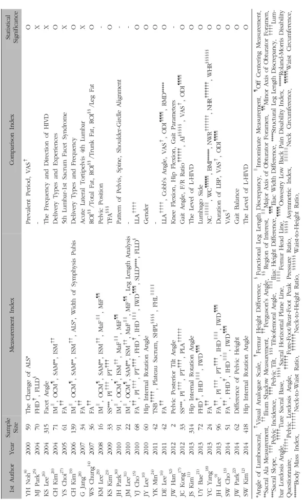 Table I. Arrangement of Original Articles