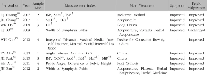 Table  II.  Arrangement  of  Case  Report  Articles