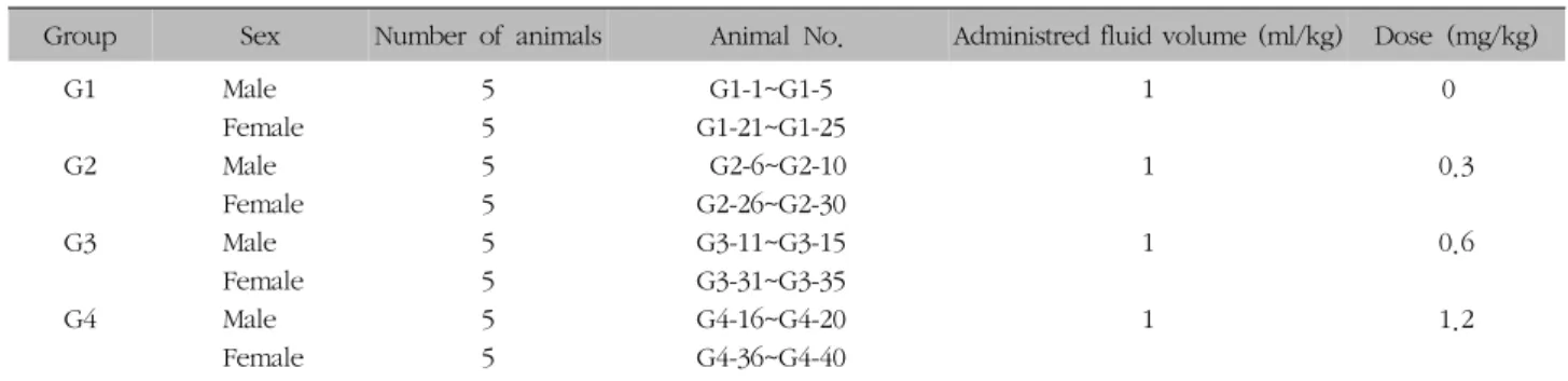 Table  I.  Group  Composition  for  Assessment  of  Single-dose  Intramuscular  Toxicity  in  SD  Rats  and  Beagle  Dogs0.5oC,  상대습도  44.4±4.2%  RH,  환기횟수  10~15회/hr, 
