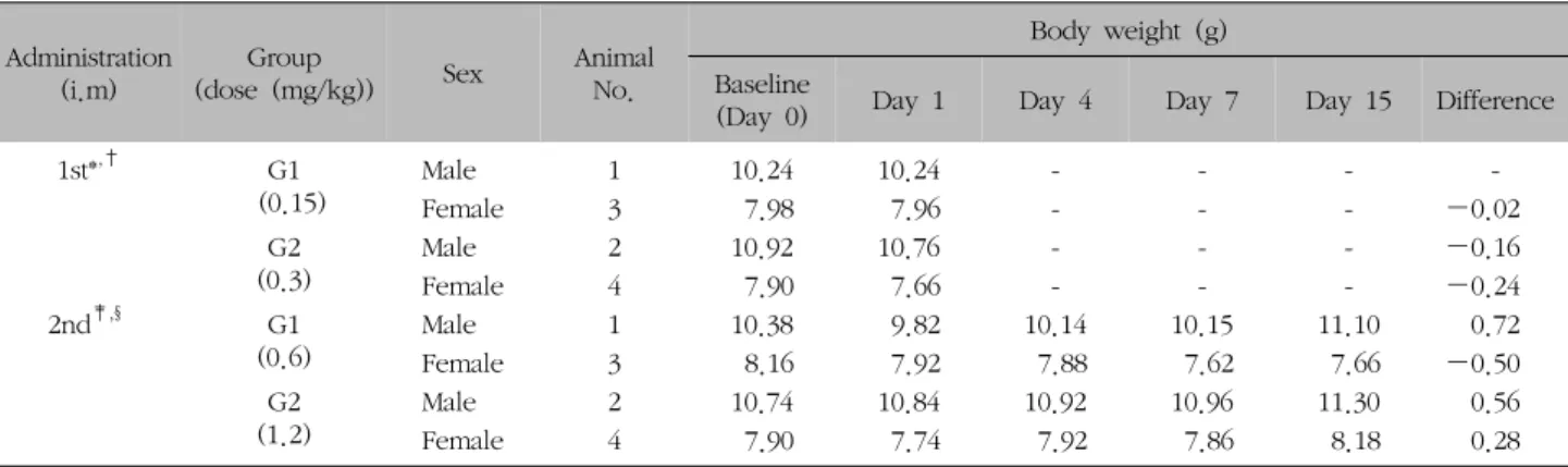 Table  VII.  Necropsy  Findings  of  Single-dose  Intramuscular  Toxicity  in  Beagle  DogsAdministration