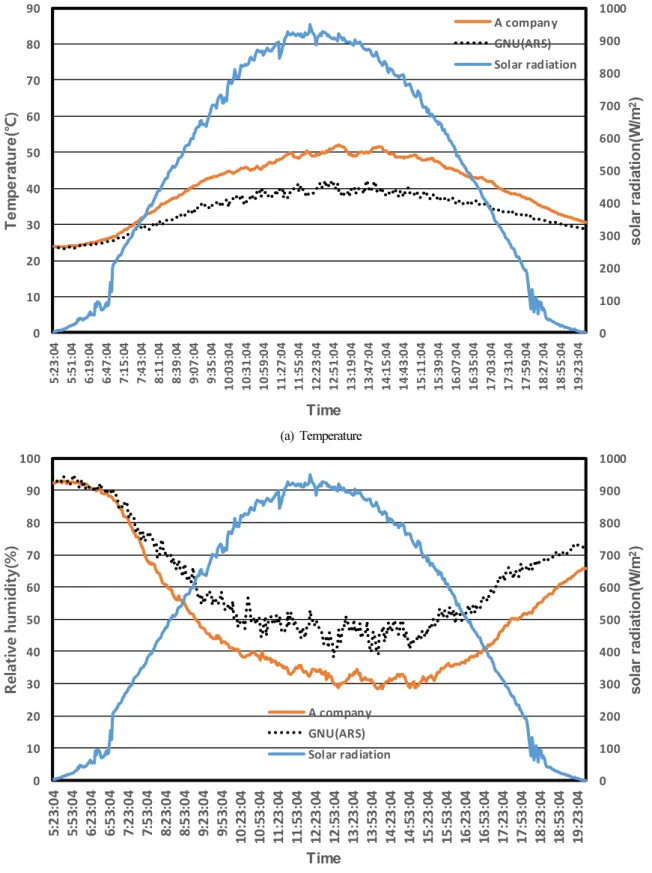 Fig. 4. Variation of temperature, relative humidity and solar radiation measured by ARS and A’s system (Jul