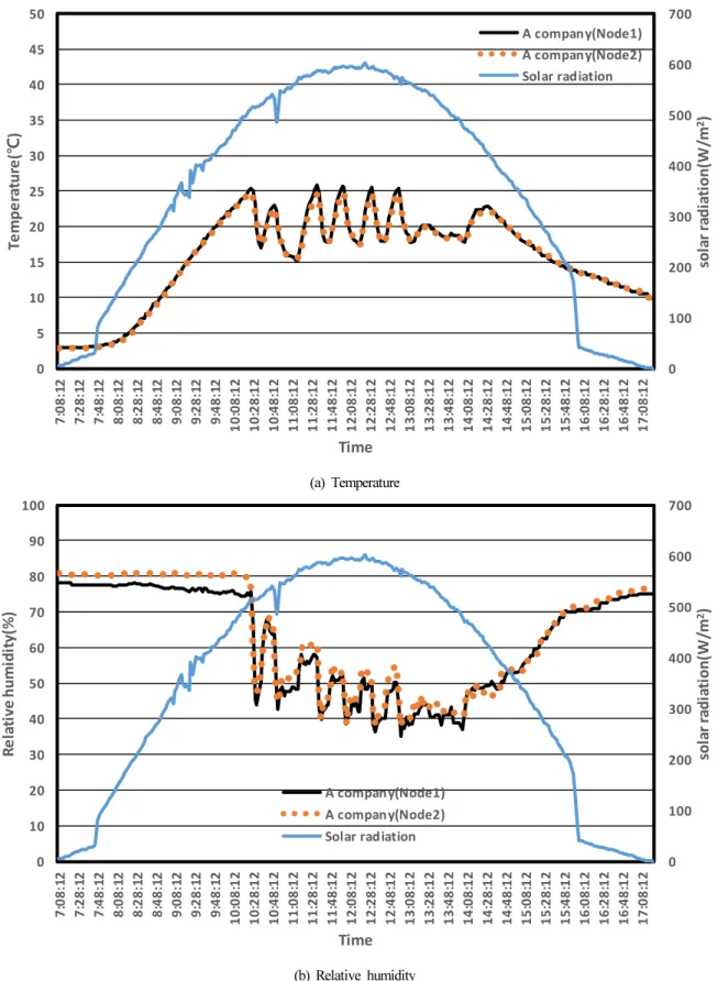Fig. 5. Variation of temperature and relative humidity measured by node 1 and 2 (Nov. 20, 2019).