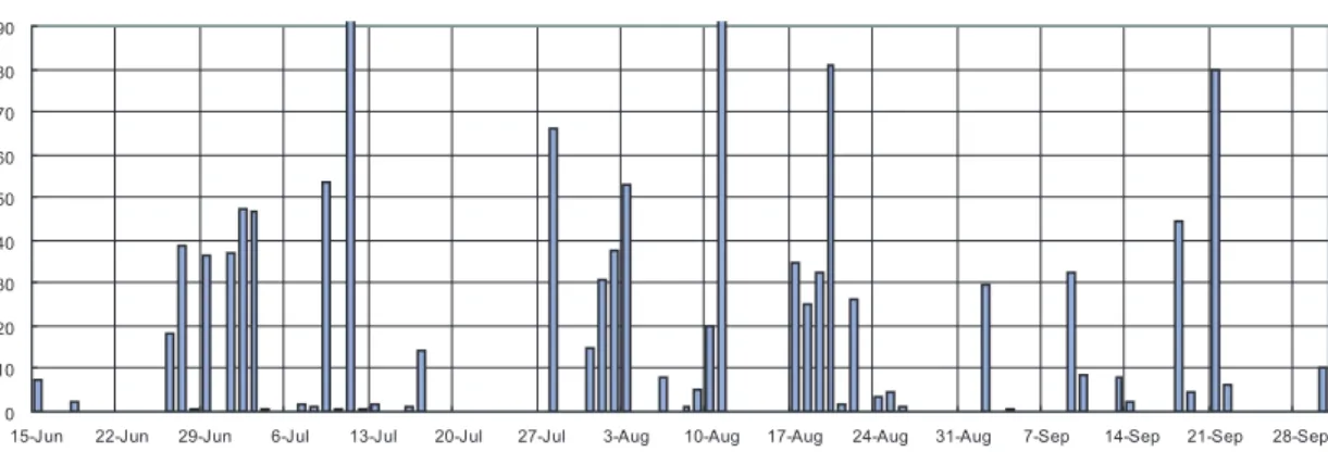 Fig. 8. Rainfall data on the day of fish kill events (numbers in upper boxes indicate number of dry days and total rainfall of 3 days prior to dry days)